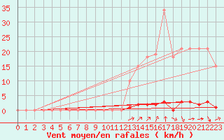 Courbe de la force du vent pour Saint-Clment-de-Rivire (34)