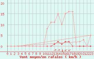 Courbe de la force du vent pour Saint-Vran (05)