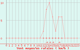 Courbe de la force du vent pour La Poblachuela (Esp)