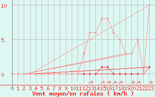 Courbe de la force du vent pour La Poblachuela (Esp)