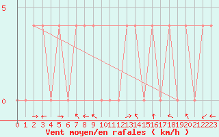 Courbe de la force du vent pour Saint Michael Im Lungau