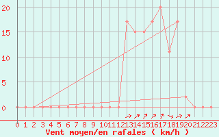 Courbe de la force du vent pour Aoste (It)