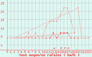 Courbe de la force du vent pour Elsenborn (Be)