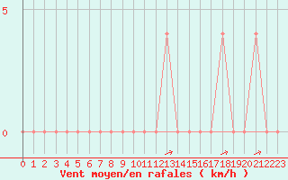 Courbe de la force du vent pour Utsjoki Nuorgam rajavartioasema