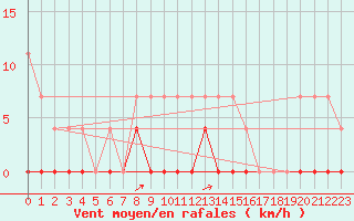 Courbe de la force du vent pour Gavle / Sandviken Air Force Base