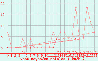 Courbe de la force du vent pour Gjerstad