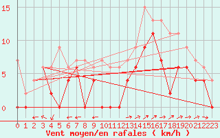Courbe de la force du vent pour Albi (81)