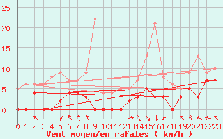 Courbe de la force du vent pour Aicirits (64)