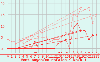 Courbe de la force du vent pour Aelvdalen