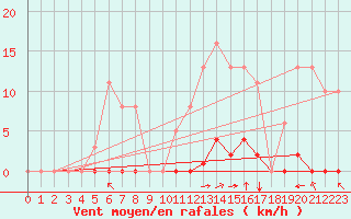 Courbe de la force du vent pour Saint-Amans (48)