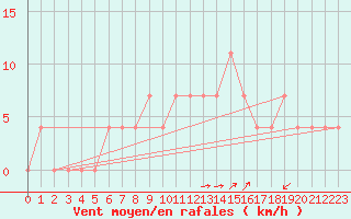 Courbe de la force du vent pour Dudince