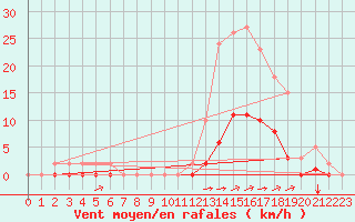 Courbe de la force du vent pour Carrion de Calatrava (Esp)