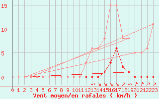 Courbe de la force du vent pour Saint-Martial-de-Vitaterne (17)