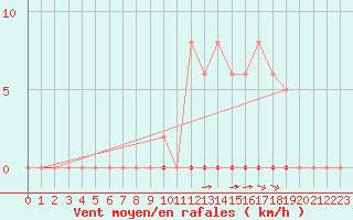 Courbe de la force du vent pour La Poblachuela (Esp)