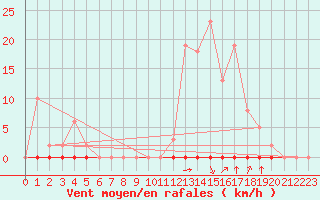 Courbe de la force du vent pour Castellbell i el Vilar (Esp)