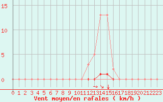 Courbe de la force du vent pour Selonnet (04)