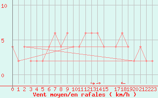 Courbe de la force du vent pour Dobbiaco