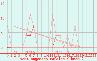 Courbe de la force du vent pour Vaagsli