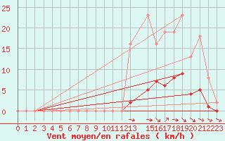 Courbe de la force du vent pour Coulommes-et-Marqueny (08)