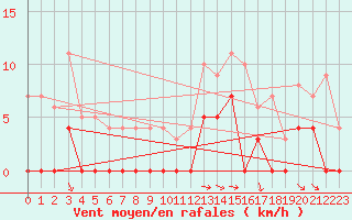 Courbe de la force du vent pour Torpshammar