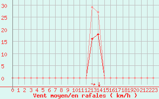 Courbe de la force du vent pour Pouzauges (85)