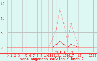 Courbe de la force du vent pour Selonnet (04)