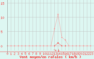 Courbe de la force du vent pour Selonnet (04)