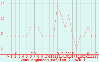 Courbe de la force du vent pour Usti Nad Orlici