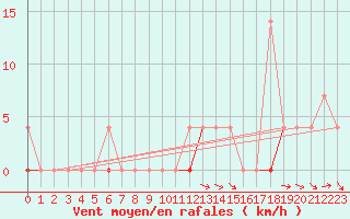 Courbe de la force du vent pour Drammen Berskog