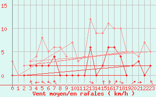Courbe de la force du vent pour Dax (40)