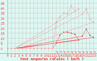 Courbe de la force du vent pour Guidel (56)