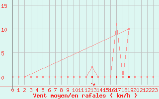 Courbe de la force du vent pour Villefontaine (38)