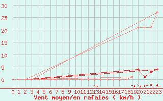 Courbe de la force du vent pour Potes / Torre del Infantado (Esp)