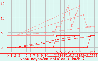 Courbe de la force du vent pour Aasele