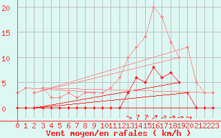 Courbe de la force du vent pour Aix-en-Provence (13)