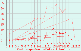 Courbe de la force du vent pour Paray-le-Monial - St-Yan (71)