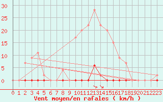 Courbe de la force du vent pour Nakkehoved