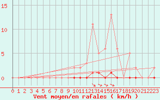 Courbe de la force du vent pour Selonnet (04)