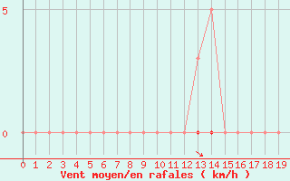 Courbe de la force du vent pour Selonnet (04)