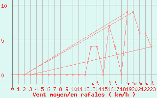 Courbe de la force du vent pour Torino / Bric Della Croce