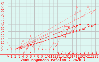 Courbe de la force du vent pour Larissa Airport