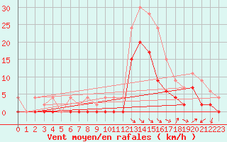 Courbe de la force du vent pour Le Luc - Cannet des Maures (83)