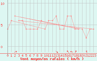 Courbe de la force du vent pour Dobbiaco