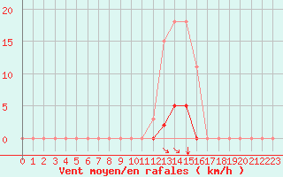 Courbe de la force du vent pour Selonnet (04)