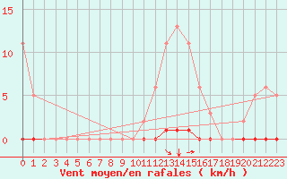 Courbe de la force du vent pour Saint-Saturnin-Ls-Avignon (84)