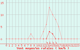 Courbe de la force du vent pour Grenoble/agglo Saint-Martin-d