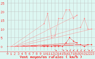 Courbe de la force du vent pour Saint-Amans (48)