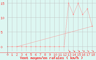 Courbe de la force du vent pour Kyrenia