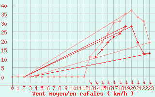 Courbe de la force du vent pour Biscarrosse (40)