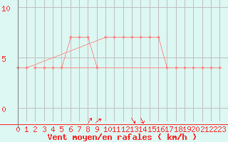 Courbe de la force du vent pour Praha-Libus